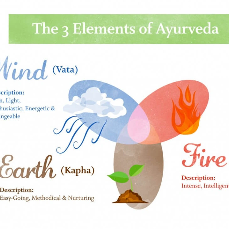 Ayurveda: de dosha’s en de seizoenen